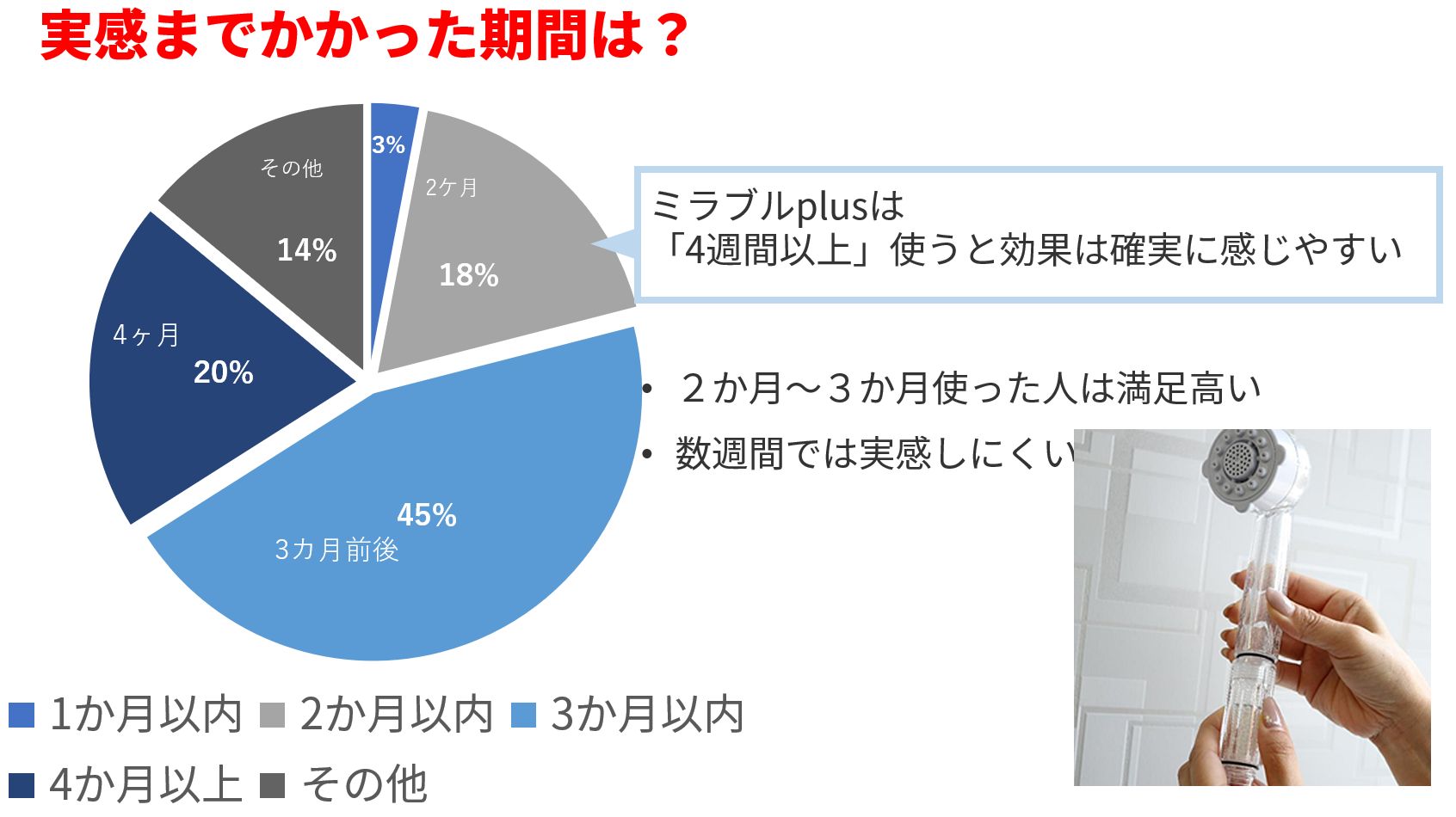 ミラブル効果が出るまでの期間